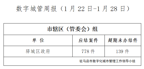 駐馬店市數字化城市管理案件辦理后進單位周通報