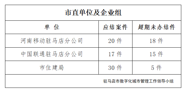 駐馬店市數字化城市管理案件辦理后進單位周通報