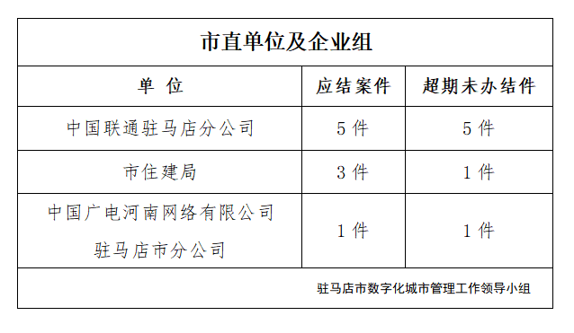 駐馬店市數(shù)字化城市管理案件辦理后進(jìn)單位周通報